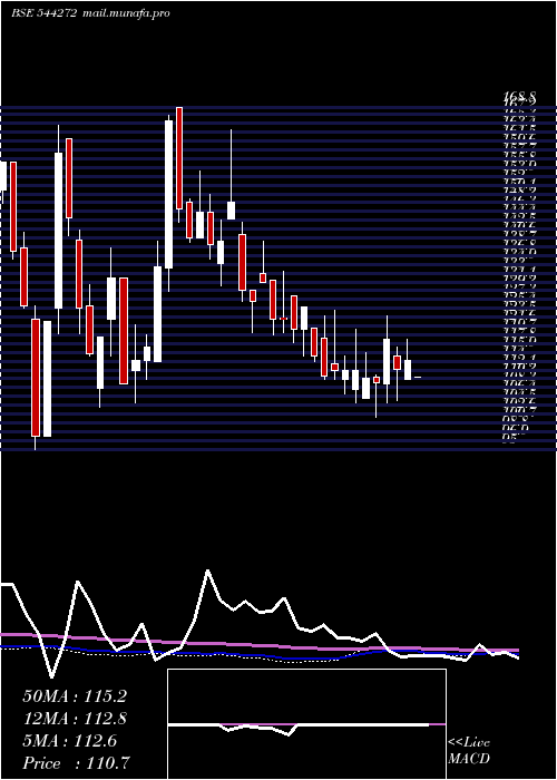  weekly chart ShivTexchem