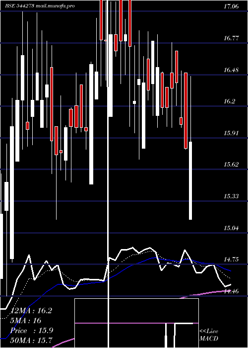  Daily chart MangalamGlobal