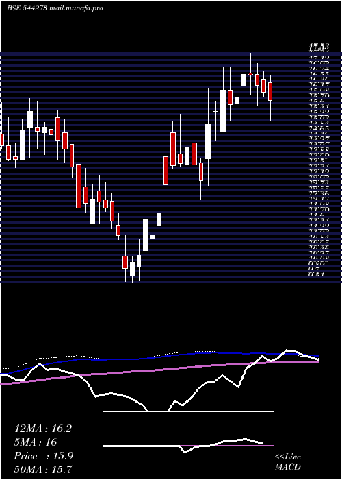 weekly chart MangalamGlobal