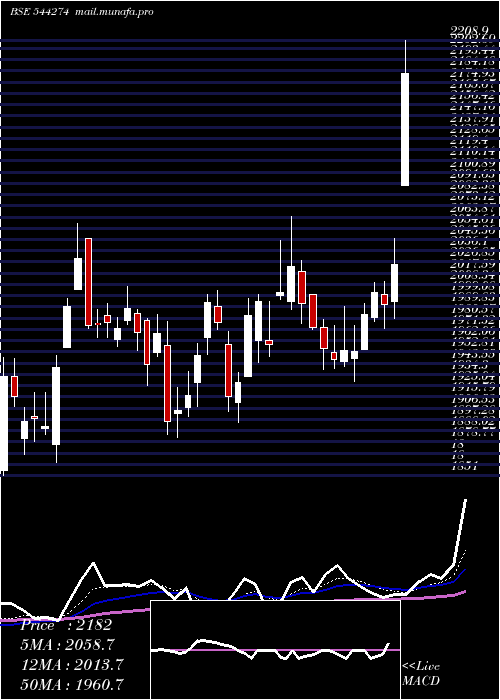  Daily chart HyundaiMotor