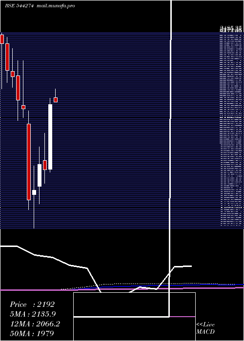  monthly chart HyundaiMotor