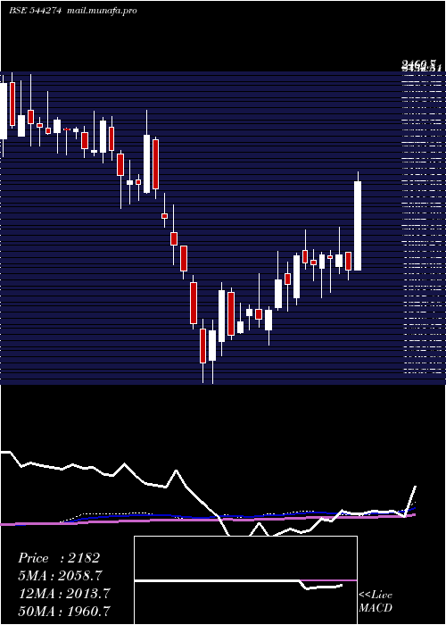  weekly chart HyundaiMotor