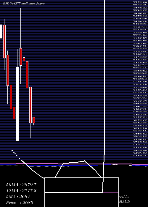  monthly chart WaareeEnergies
