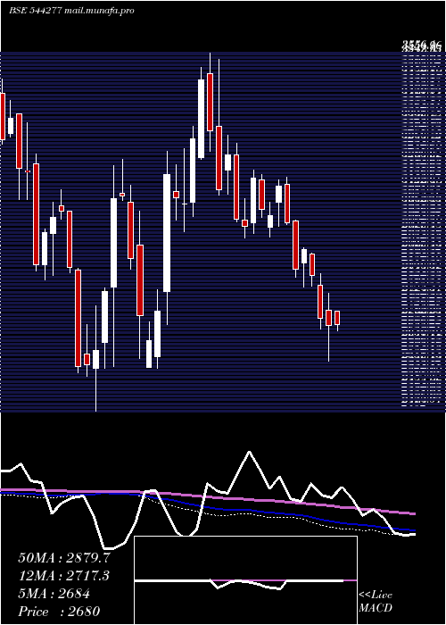  weekly chart WaareeEnergies
