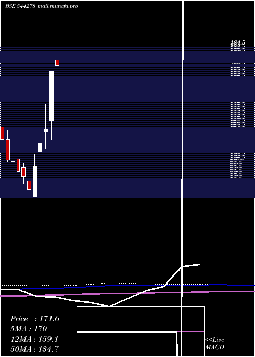  monthly chart Occl