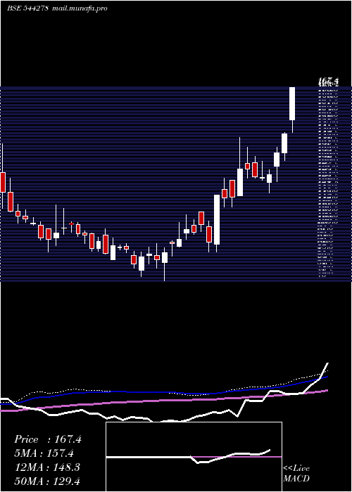  weekly chart Occl