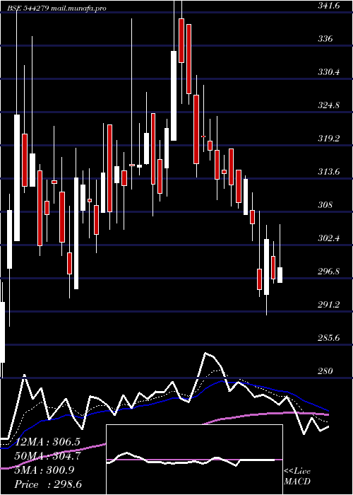  Daily chart GodavariBiorefineries