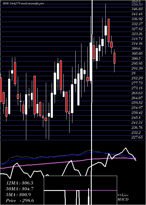  weekly chart GodavariBiorefineries