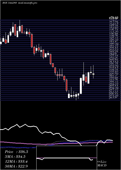  weekly chart AfconsInfrastructure