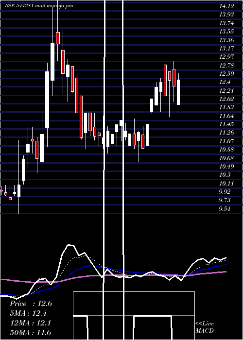  Daily chart AB