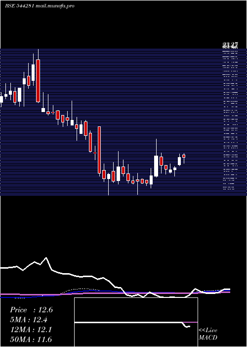  weekly chart AB