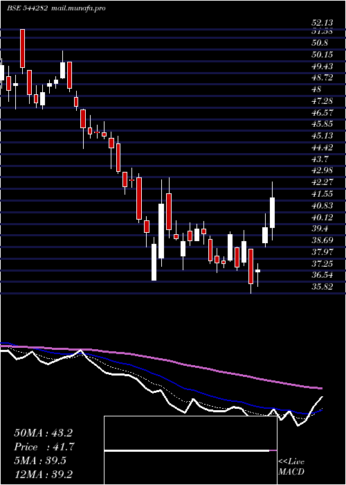  Daily chart SagilityIndia