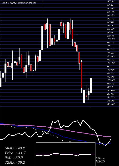  weekly chart SagilityIndia