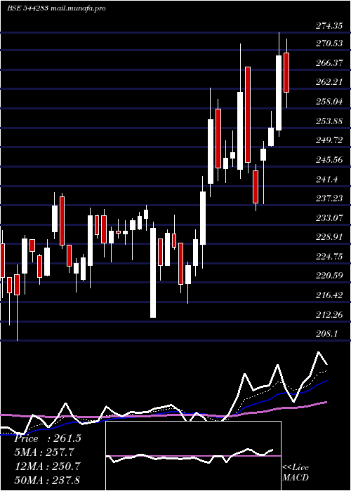  Daily chart AcmeSolar