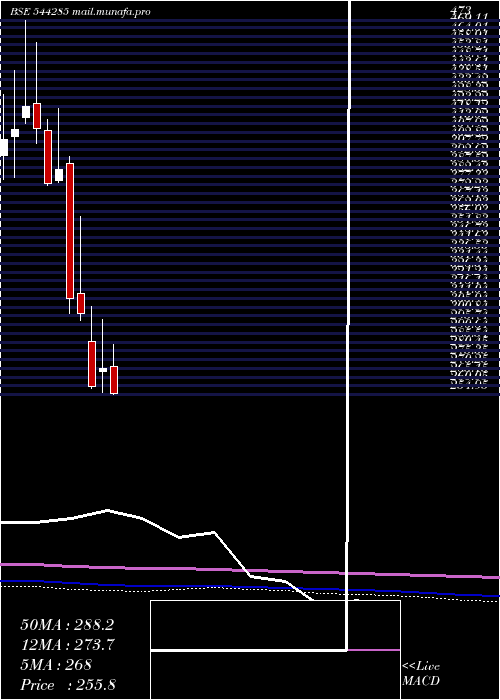  monthly chart Swiggy