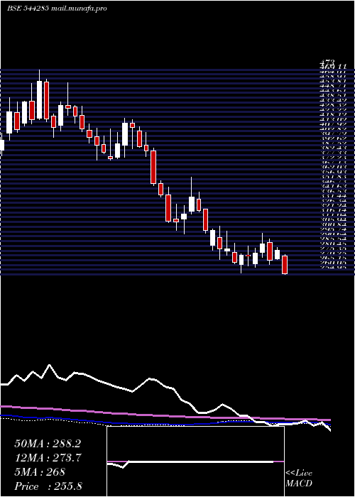 weekly chart Swiggy