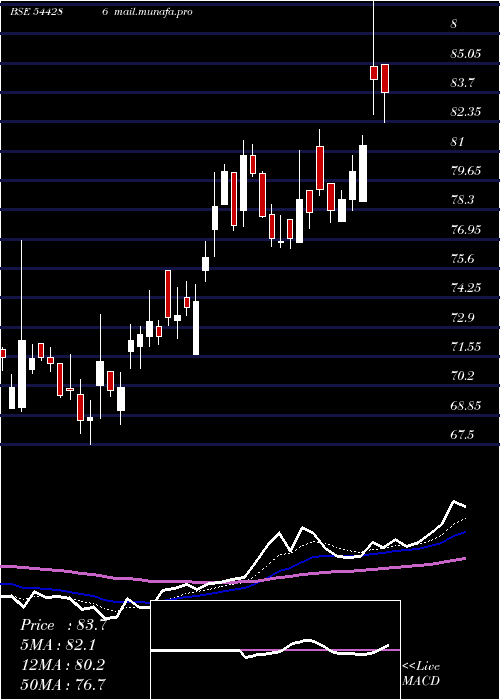  Daily chart NivaBupa