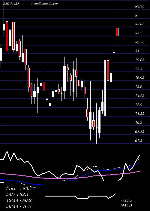 weekly chart NivaBupa