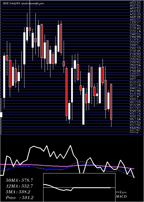  weekly chart ZinkaLogistics