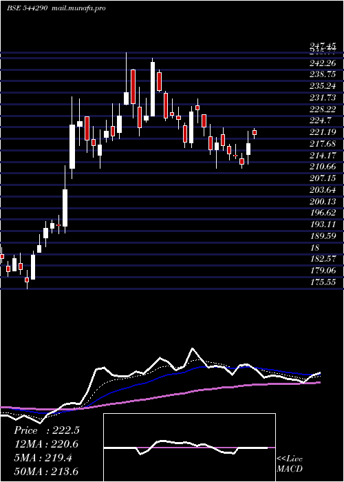  Daily chart EnviroInfra