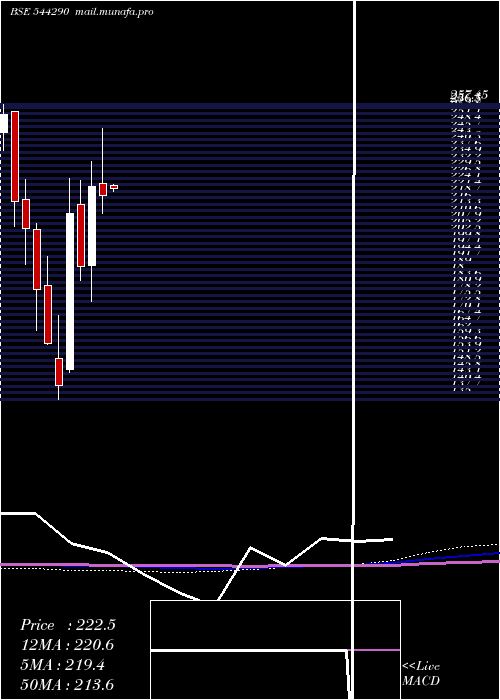  monthly chart EnviroInfra