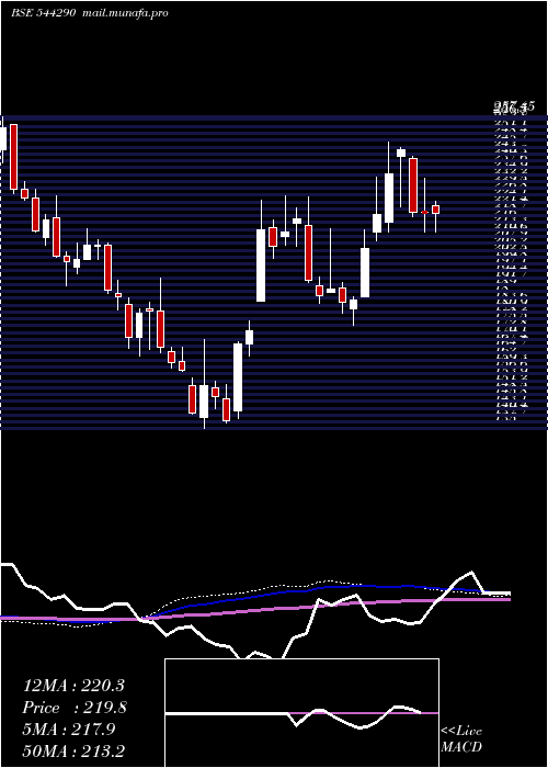  weekly chart EnviroInfra
