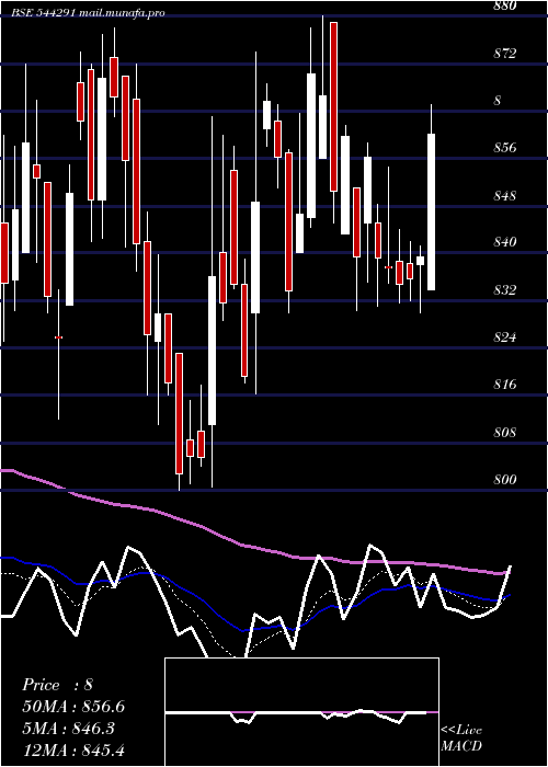  Daily chart RajeshPower