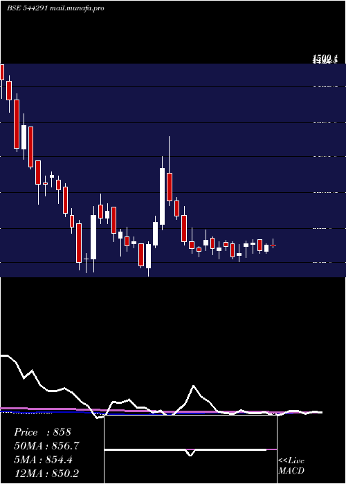  weekly chart RajeshPower