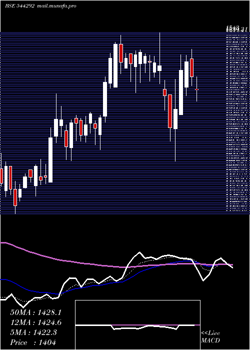  Daily chart OnesourceSpecialty