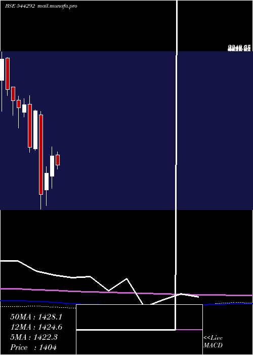  monthly chart OnesourceSpecialty