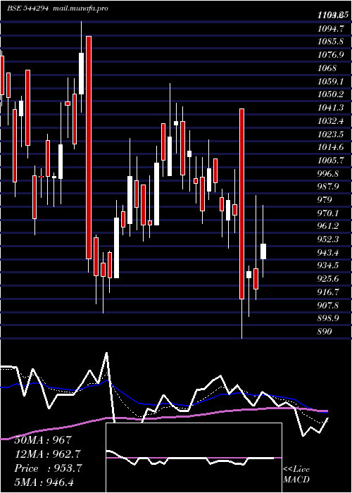  Daily chart RossellTechsys