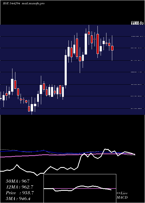  weekly chart RossellTechsys