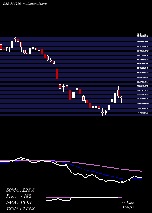  Daily chart NisusFinance