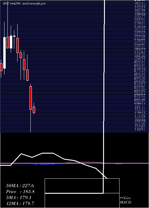  monthly chart NisusFinance