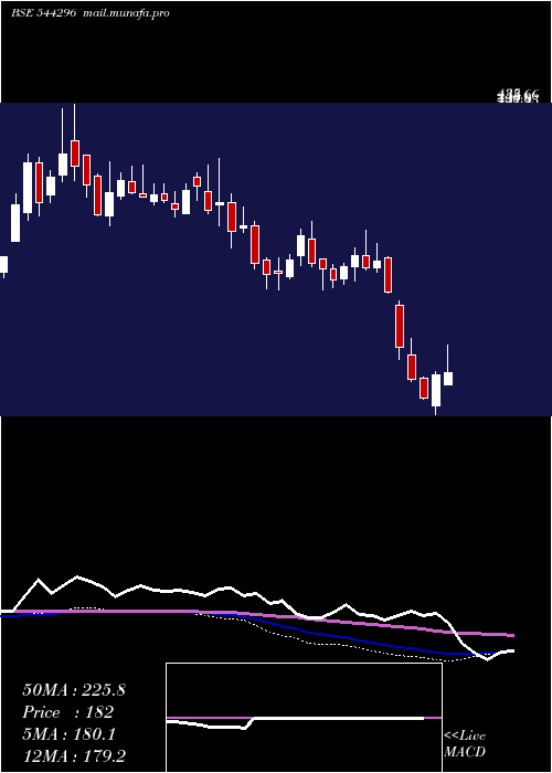  weekly chart NisusFinance