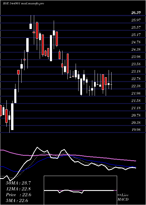  Daily chart OdigmaConsultancy