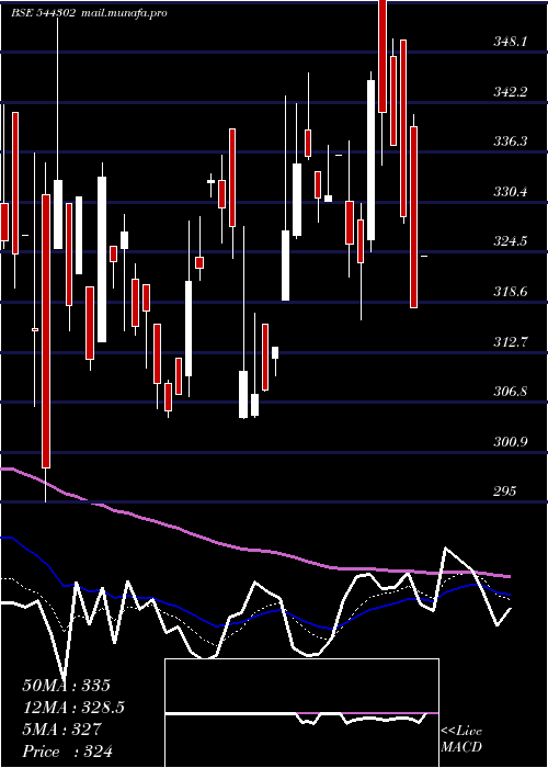  Daily chart InnovanaThinklabs