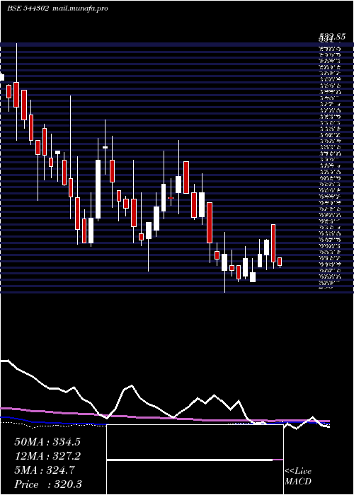  weekly chart InnovanaThinklabs