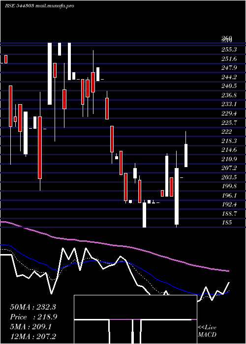  Daily chart TossCoin
