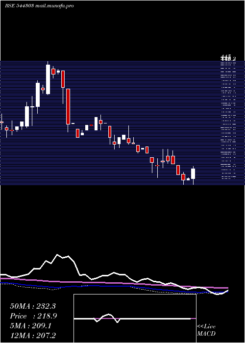 weekly chart TossCoin