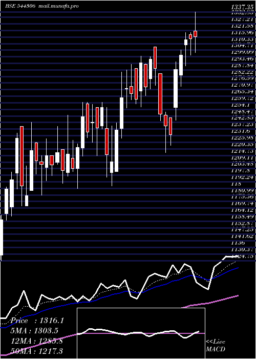  Daily chart SaiLife