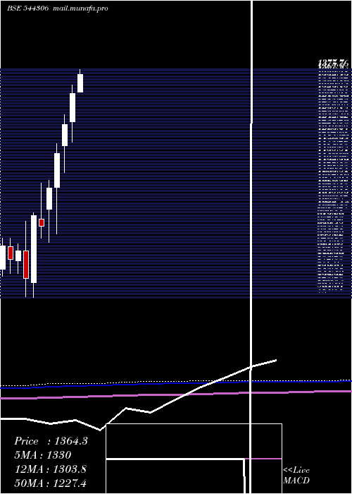  monthly chart SaiLife