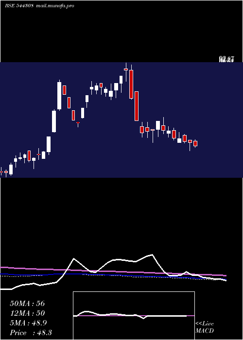  weekly chart HilltoneSoftware