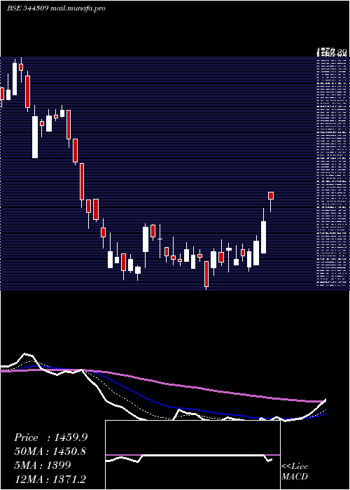 Daily chart InventurusKnowledge