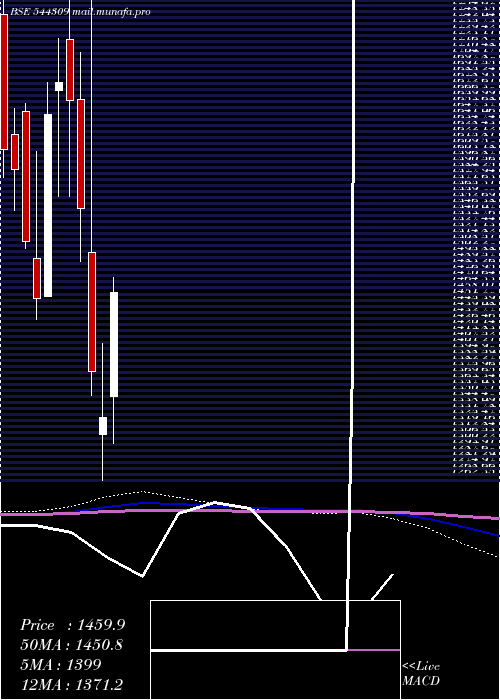  monthly chart InventurusKnowledge