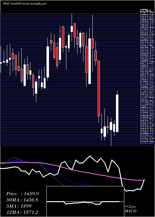  weekly chart InventurusKnowledge