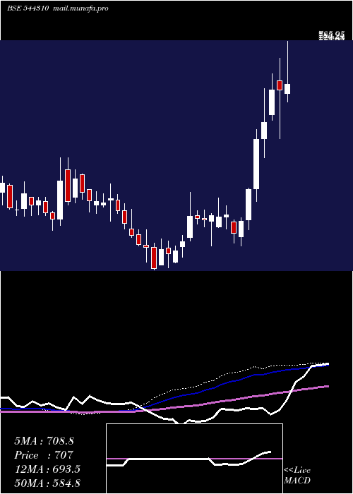  weekly chart YashHighvoltage