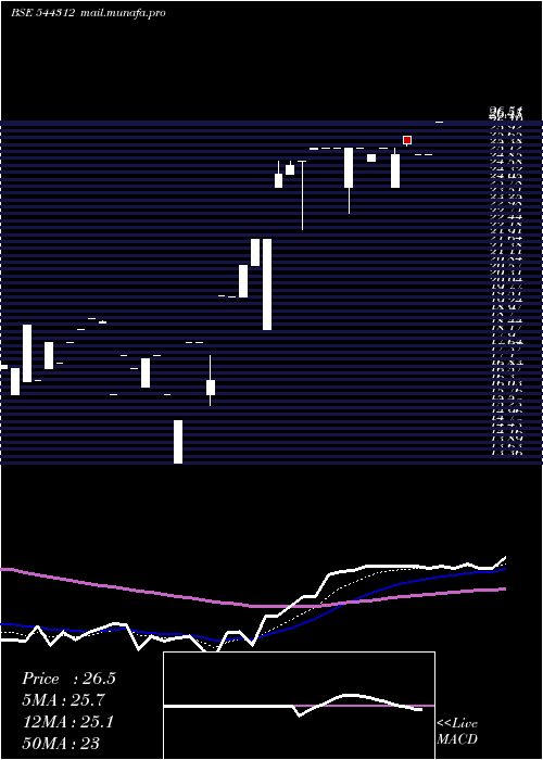  Daily chart HampsBio