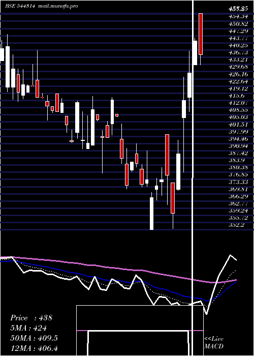  Daily chart SanathanTextiles