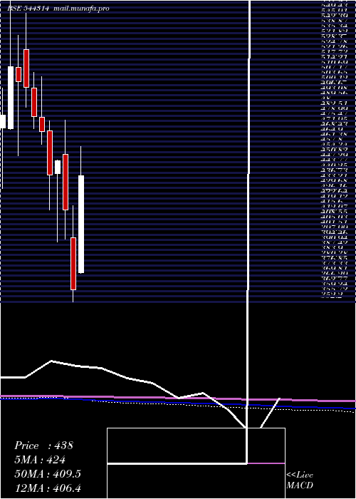  monthly chart SanathanTextiles